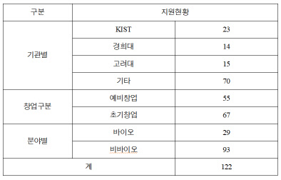 홍릉강소특구 '그랜드-K' 참가신청 결과     KIST 제공